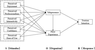 How do short videos influence users’ tourism intention? A study of key factors